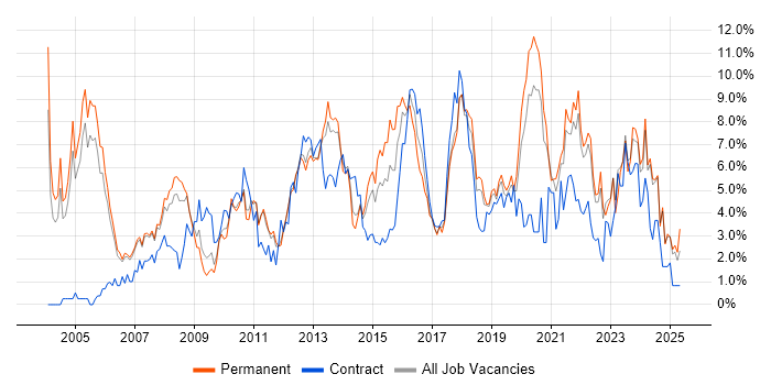 Job vacancy trend for Lead in Warrington