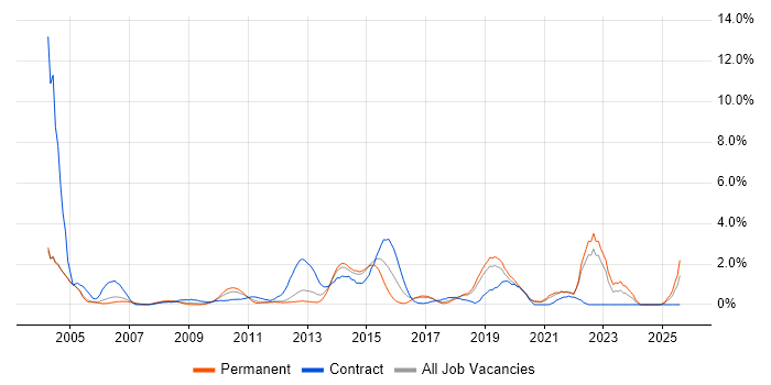 Job vacancy trend for Legacy Systems in Warrington