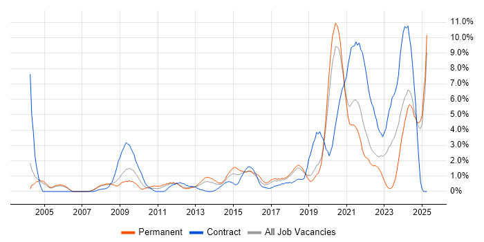 Job vacancy trend for Legal in Warrington
