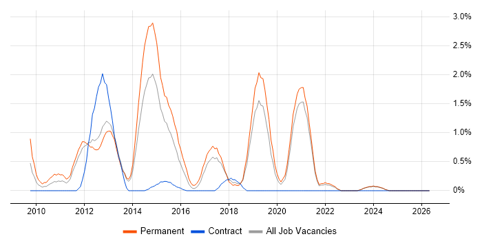 LINQ job vacancy trend in Warrington