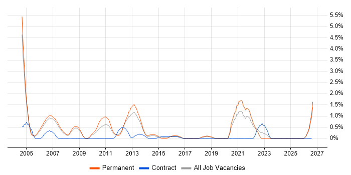 Linux Administrator job vacancy trend in Warrington