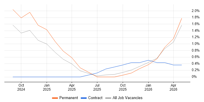 LLM job vacancy trend in Warrington