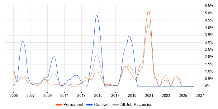 Local Government job vacancy trend in Warrington