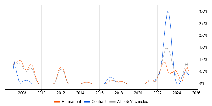 Job vacancy trend for Mac OS in Warrington