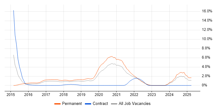 Job vacancy trend for Machine Learning in Warrington