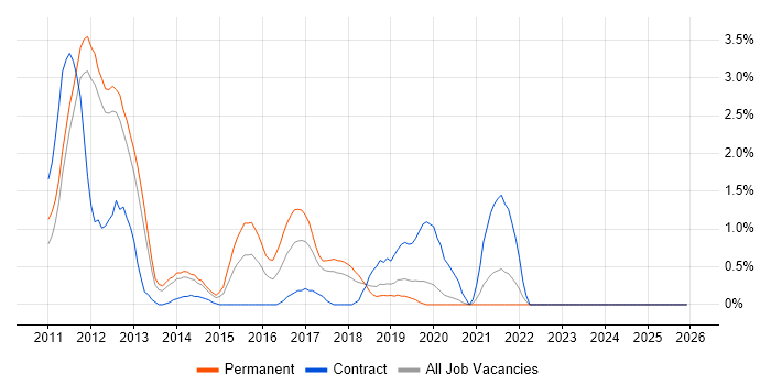 Magento job vacancy trend in Warrington