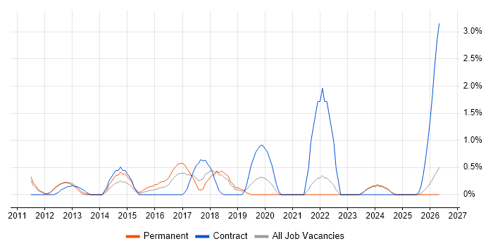 Major Incident Management job vacancy trend in Warrington