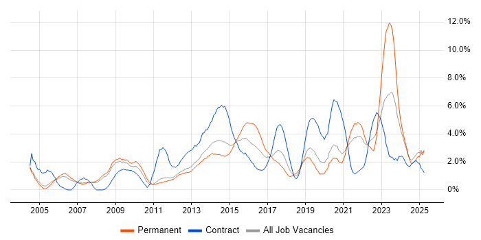 Job vacancy trend for Management Information System in Warrington