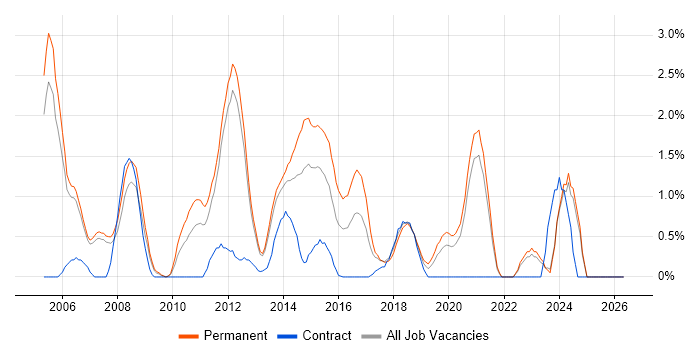 Manual Testing job vacancy trend in Warrington