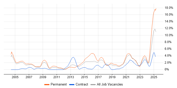 Job vacancy trend for Manufacturing in Warrington Job vacancy trend for Manufacturing in Warrington
