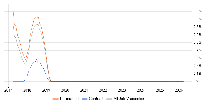 MariaDB job vacancy trend in Warrington