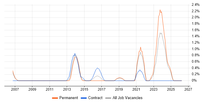 Master Data Management job vacancy trend in Warrington
