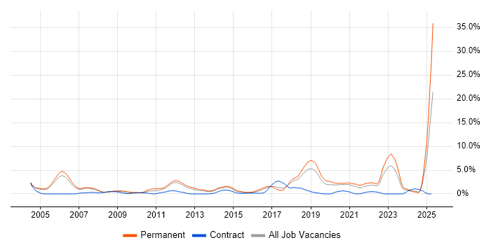 Job vacancy trend for Mathematics in Warrington