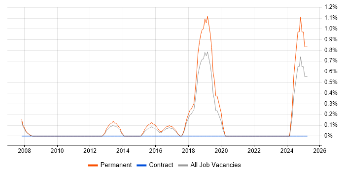Job vacancy trend for MATLAB in Warrington
