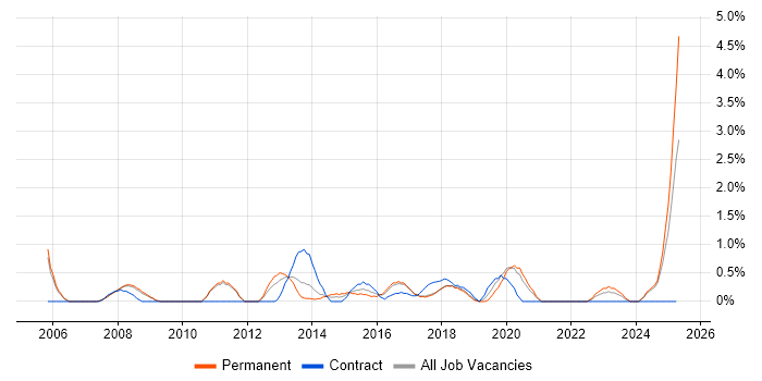 Job vacancy trend for Maven in Warrington Job vacancy trend for Maven in Warrington