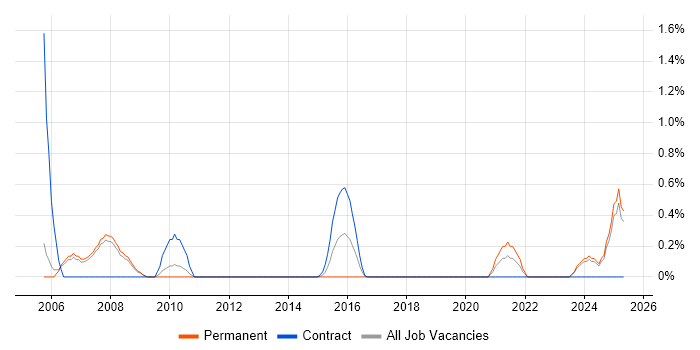 Job vacancy trend for MBA in Warrington