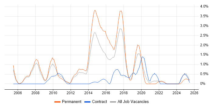Job vacancy trend for MCSA in Warrington Job vacancy trend for MCSA in Warrington
