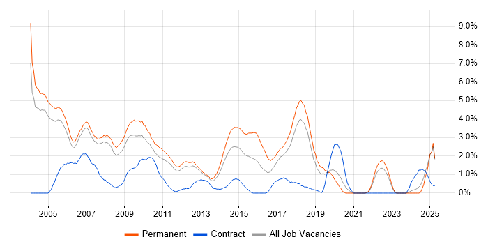 Job vacancy trend for MCSE in Warrington Job vacancy trend for MCSE in Warrington