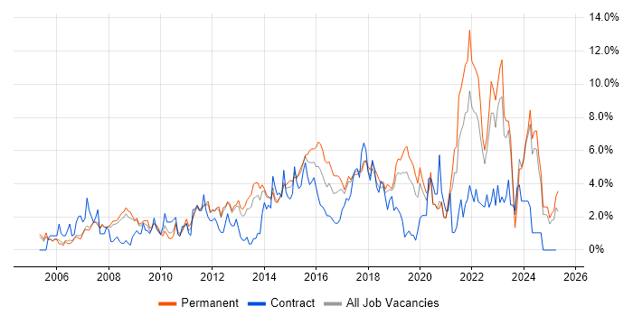 Job vacancy trend for Mentoring in Warrington Job vacancy trend for Mentoring in Warrington