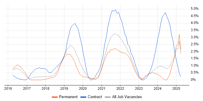 Job vacancy trend for Meraki in Warrington Job vacancy trend for Meraki in Warrington
