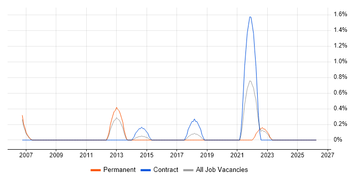 Metadata Management job vacancy trend in Warrington