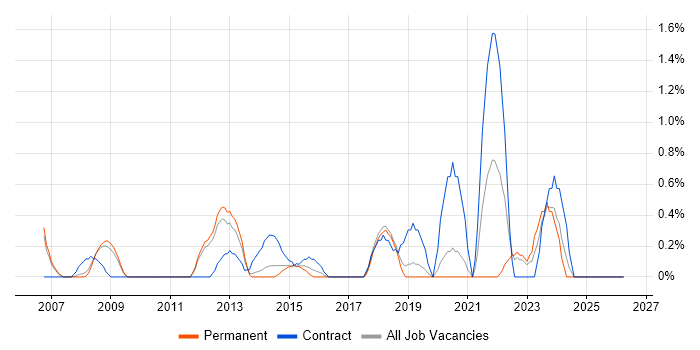 Metadata job vacancy trend in Warrington