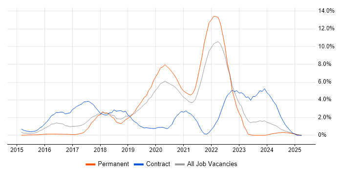 Job vacancy trend for Microservices in Warrington Job vacancy trend for Microservices in Warrington