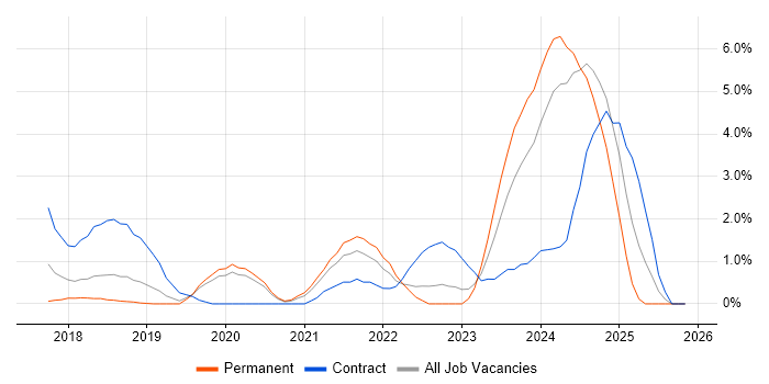 Microsoft 365 Engineer job vacancy trend in Warrington