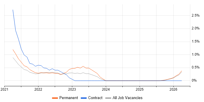 Microsoft 365 Manager job vacancy trend in Warrington