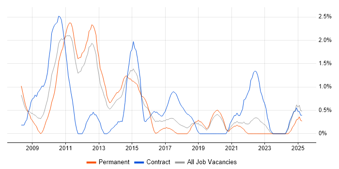 Job vacancy trend for Microsoft App-V in Warrington Job vacancy trend for Microsoft App-V in Warrington
