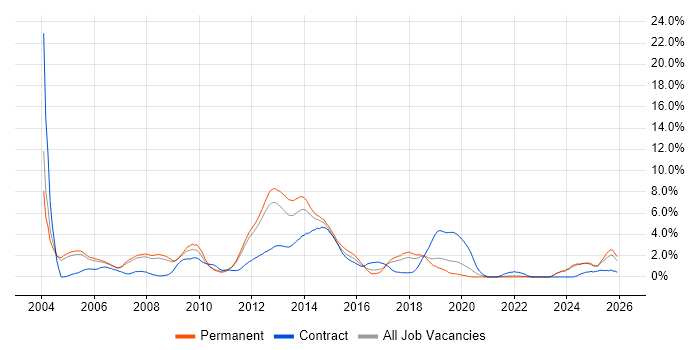 Microsoft Certified Professional job vacancy trend in Warrington