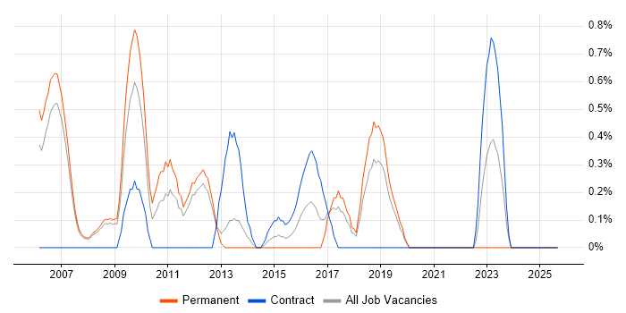 Microsoft Consultant job vacancy trend in Warrington
