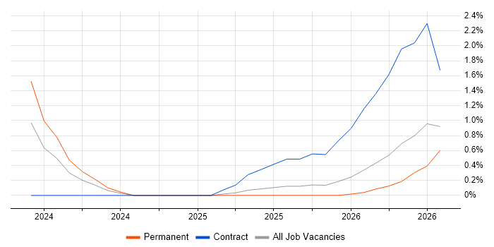Microsoft Copilot job vacancy trend in Warrington