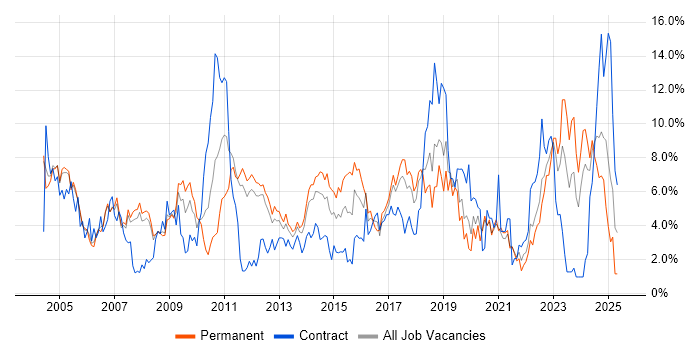 Job vacancy trend for Microsoft Exchange in Warrington Job vacancy trend for Microsoft Exchange in Warrington