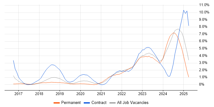 Job vacancy trend for Microsoft Intune in Warrington Job vacancy trend for Microsoft Intune in Warrington