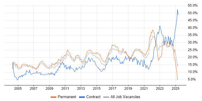 Job vacancy trend for Microsoft in Warrington Job vacancy trend for Microsoft in Warrington