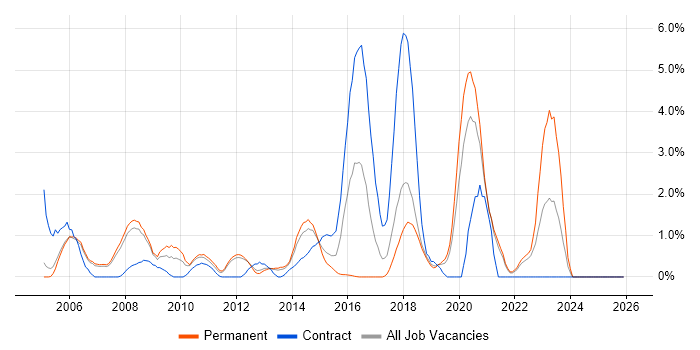 Middleware job vacancy trend in Warrington