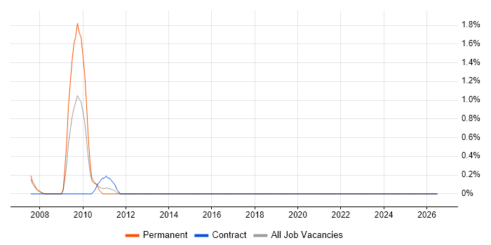 MIDP job vacancy trend in Warrington