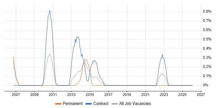 Migration Analyst job vacancy trend in Warrington