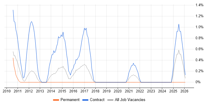 Migration Project Manager job vacancy trend in Warrington