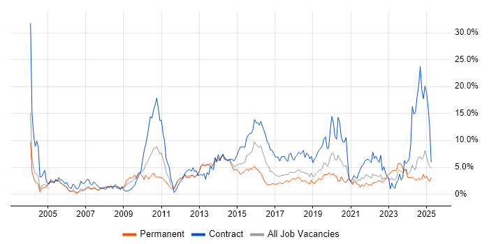 Job vacancy trend for Migration in Warrington Job vacancy trend for Migration in Warrington