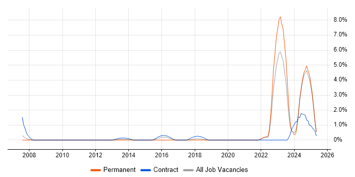 Job vacancy trend for Military in Warrington Job vacancy trend for Military in Warrington