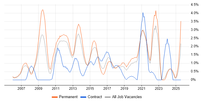 Job vacancy trend for Mobile App in Warrington