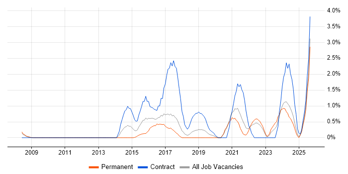 Job vacancy trend for Mobile Device Management in Warrington
