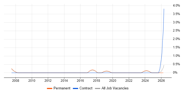 Modbus job vacancy trend in Warrington