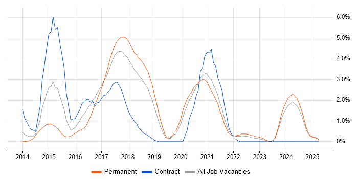 Job vacancy trend for MongoDB in Warrington Job vacancy trend for MongoDB in Warrington