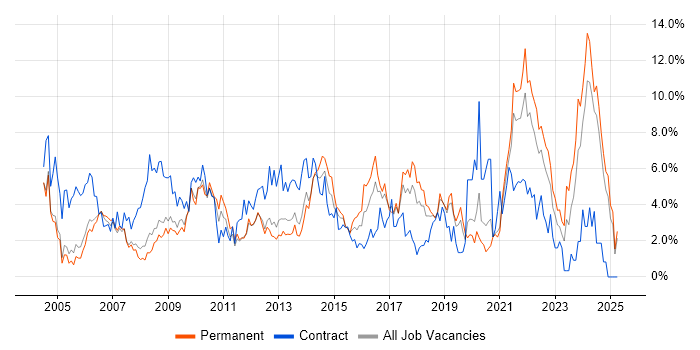 Job vacancy trend for Microsoft Excel in Warrington
