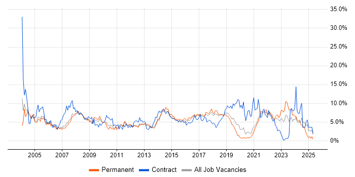 Job vacancy trend for Microsoft Office in Warrington Job vacancy trend for Microsoft Office in Warrington