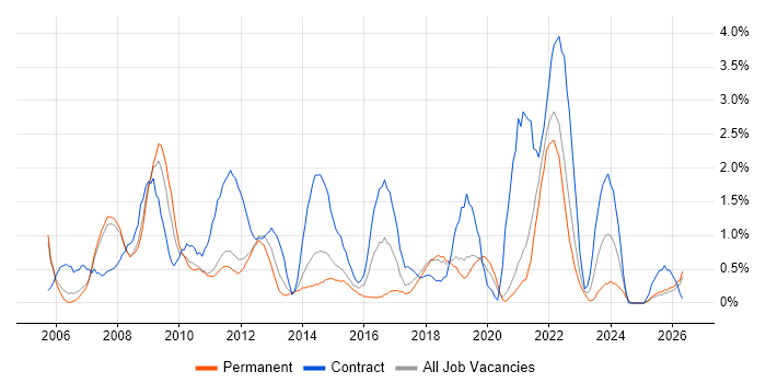 MS Visio job vacancy trend in Warrington