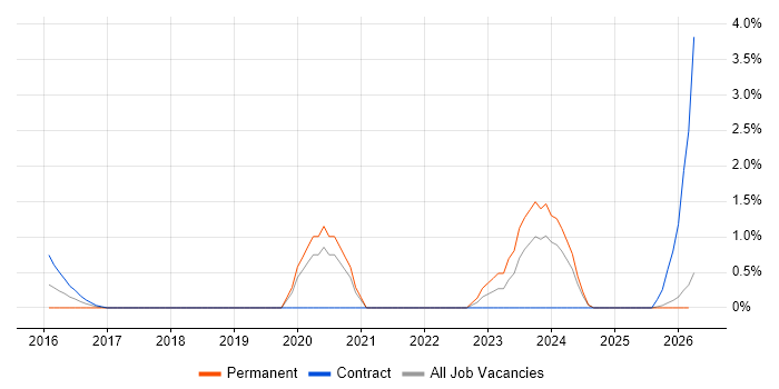 MuleSoft job vacancy trend in Warrington